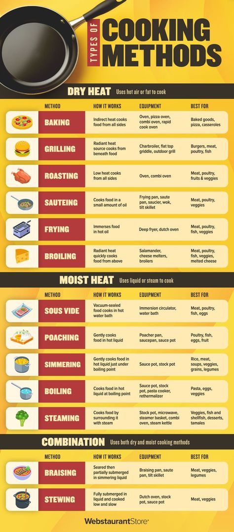 Infographic explaining the following cooking methods: baking, grilling, roasting, sautéing, frying, broiling, sous vide, poaching, simmering, boiling, steaming, braising, and stewing Herb Pairings, Culinary Basics, Cooking Terms, Making A Cookbook, Culinary Lessons, Culinary Cooking, Culinary Techniques, Food Infographic, Cooking Guide