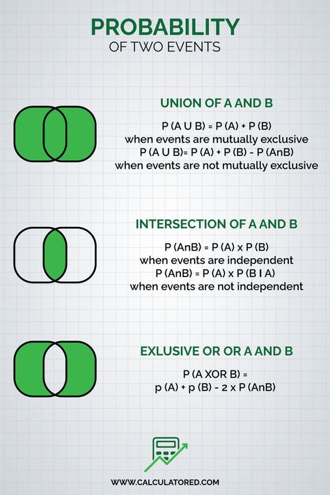 Probability of two events Probability Quotes, Probability Lessons, Theoretical Probability, Probability Math, Conditional Probability, Math Hacks, Math Tables, College Math, Math Anchor Charts