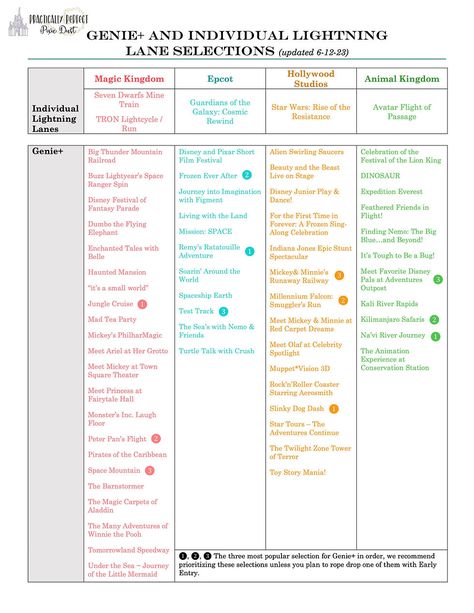 Downloadable Walt Disney World Planning Cheats: Genie+, Onsight Hotel Perks, When to go, Disney Dining Plan Magic Kingdom Genie Plus, Pixar Shorts, Dining Plan, Disney Dining Plan, Disney World Planning, Practically Perfect, Disney Dining, Disney Junior, Hollywood Studios