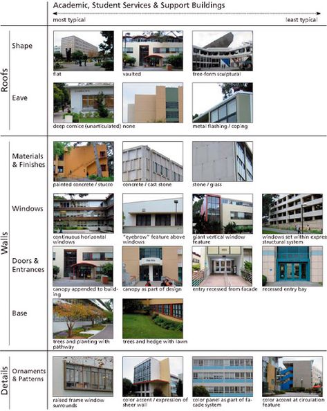 Architecture Vocabulary4 Architecture Vocabulary, Architectural Vocabulary, Architecture Villa, Designing Home, Covered Walkway, Home Design Inspiration, Student Services, Study Architecture, Painting Concrete