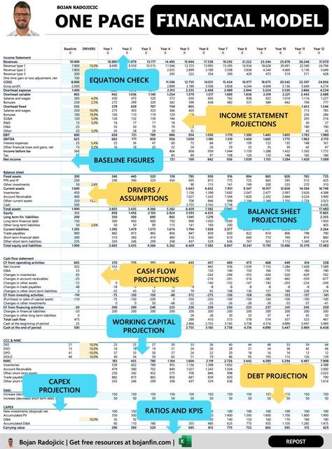 Owl's Valuation School on LinkedIn: One Page Financial Model

Credits to Bojan Radojicic  follow him for more… Business Mathematics, 2024 Reset, Business Study, Accounting Tips, Financial Model, Financial Literacy Lessons, Financial Statement Analysis, Financial Knowledge, Accounting Basics