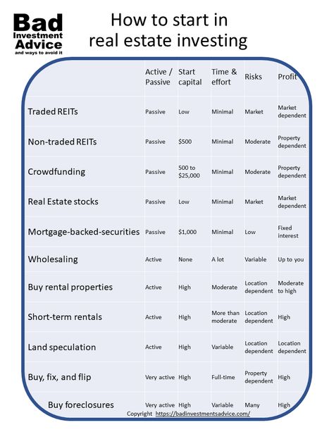 All the different ways to invest in real estate from the simple to the much harder, explained and compared. Real Estate Investing Tips, Real Estate Investment Tips, Real Estate Development Projects, How To Invest In Real Estate, How To Start Investing In Real Estate, Accredited Investor, Real Estate Investing Rental Property, Retirement Accounts, Investment Advice