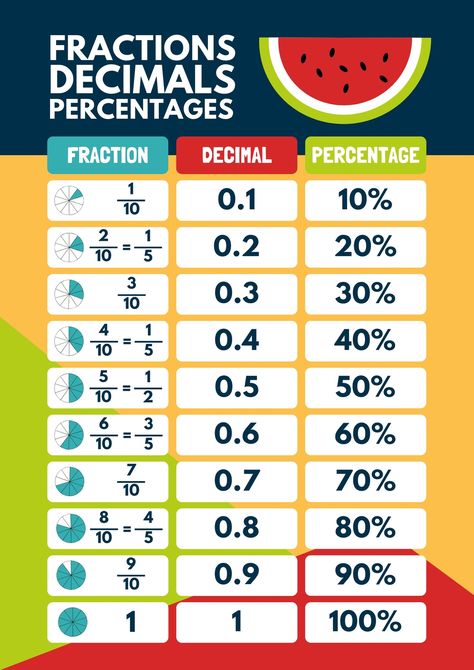 Fractions Decimals Percentage Maths Poster in Yellow Blue Bold Style - Templates by Canva Fraction Decimal Percentage Chart, Decimal To Fraction, Maths Poster, Fraction Decimal Percent, Fraction Art, Maths Study, Decimal Fractions, Fractions Decimals And Percentages, Percentages Math