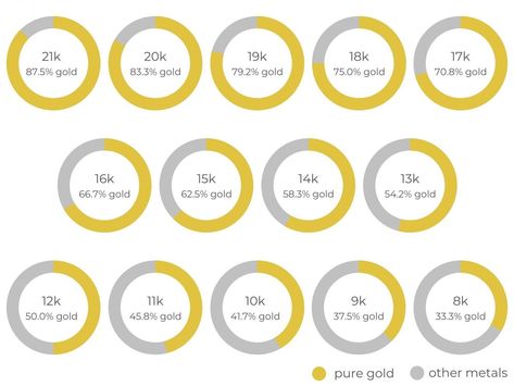 White Gold vs Yellow Gold vs Rose Gold | Diamond Buzz White Gold Vs Yellow Gold, Platinum Vs White Gold, Gold Vs Silver, Types Of Gold, Which Is Better, Platinum Jewelry, Jewellery Gold, Gold Price, Platinum Ring