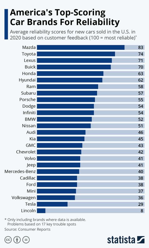 America's Top-Scoring Car Brands For Reliability Prius Car, Buying Your First Car, Learn Business, Small Suv, Reliable Cars, Car Brand, Automotive News, Top Cars, Car And Driver