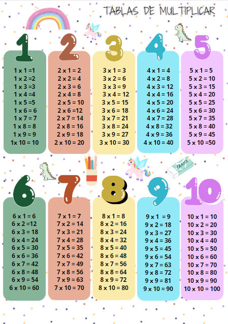 Plantilla imprimible con las tablas de multiplicar. Archivo pdf, tamaño A4 Multiplication Chart Printable, Math Tables, Homeschool Preschool Activities, Multiplication Games, School Sucks, Multiplication Chart, Minimalist Art Print, Math Tricks, Homeschool Preschool