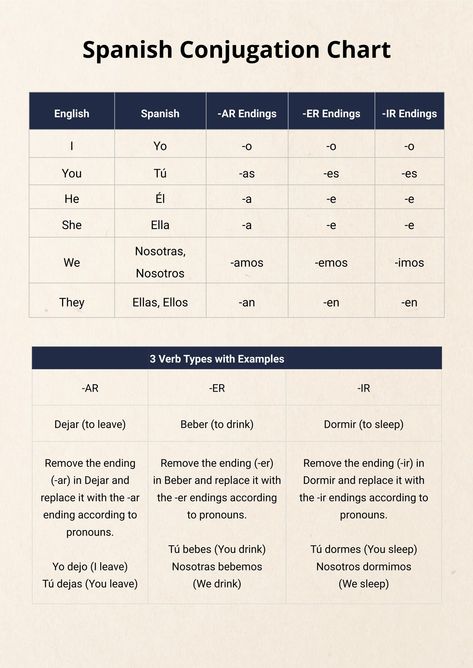 Spanish Conjugation Chart Spanish Curriculum For Kids, Spanish Verbs Conjugation Chart, Spanish Verb Conjugation Chart, Spanish Conjugation Chart, Spanish Verbs Chart, Spanish Conjugation, Spanish Study, Time In Spanish, Spanish Verb Conjugation