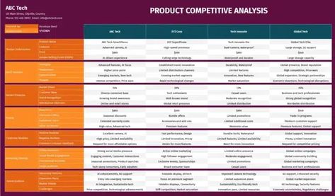 Free Product Competitive Analysis Template [2024] Analysis Architecture, Competitive Intelligence, Competitive Analysis, Swot Analysis, Competitor Analysis, Content Calendars, Free Product, Data Security, Marketing Data