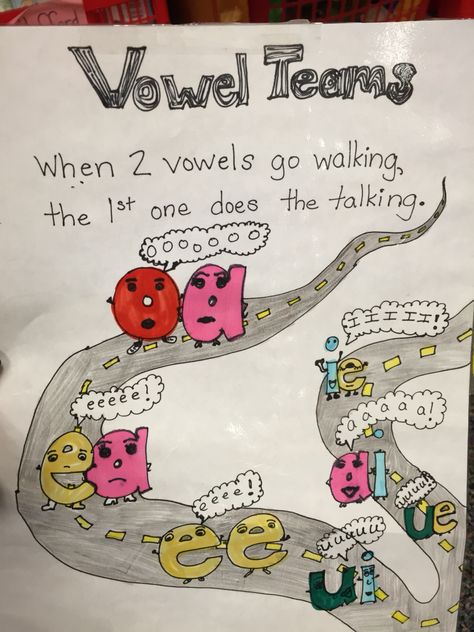 Rhyming poster for Predictable Vowel Team or Double Vowel rule:  WHEN 2 VOWELS GO WALKING, THE FIRST ONE DOES THE TALKING, & IT SAYS ITS NAME! When 2 Vowels Go Walking, Vowels Craft, When Two Vowels Go Walking, Phonics Rhymes, Vowel Lessons, Phonics Display, Sound Activities, Phonics Chart, Secret Stories