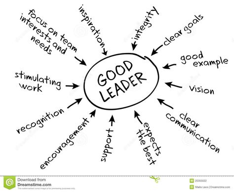 Leadership chart. Chart depicting the leadership style of transformational leade #Sponsored , #Advertisement, #Advertisement, #chart, #depicting, #transformational, #Chart Good Leader, Leadership Activities, Leadership Inspiration, Life Coach Training, Leadership Skill, Support Encouragement, School Leadership, Leader In Me, Leadership Tips