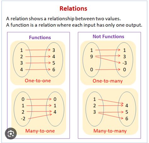 Relation And Function Math, Function Math, Relations And Functions, Function Notation, Functions Math, Graphing Functions, Basic Algebra, College Math, Map Diagram