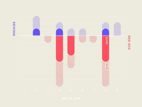 Fun Data Visualization, Line Chart Design, Data Visualization Dashboard, Bar Graph Design, 3d Data Visualization, Charts Design, Column Chart, Xander Bogaerts, Data Visualization Infographic