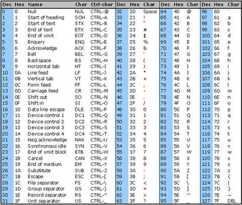 Standard ASCII Chart / ASCII Table - Hex to Decimal Code Conversion Ascii Chart, Ascii Table, Ascii Code, Writing Alphabet, Holographic Projection, Computer Information, Application Programming Interface, Learn Computer Coding, Alphabet Pictures