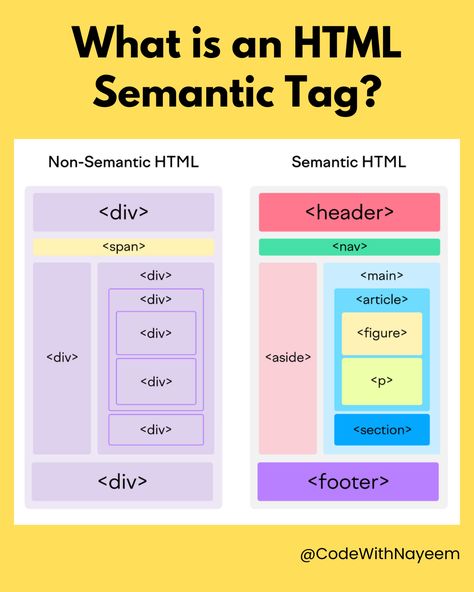 What is an HTML Semantic Tag? Ui Design Principles, Basic Coding, Basic Computer Programming, Coding Lessons, Web Development Programming, Computer Science Programming, Css Tutorial, Learn Computer Science, Coding Tutorials