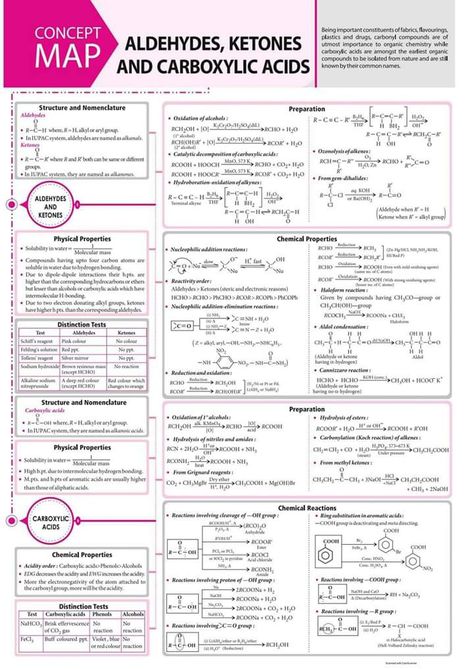 Organic Chemistry Cheat Sheet, Brain Map, Organic Chemistry Notes, Organic Chemistry Reactions, Chemistry Class 12, Biochemistry Notes, Organic Chemistry Study, Concept Maps, Chemistry Study Guide