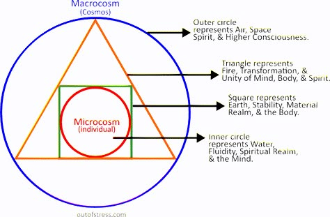 23 Powerful Sacred Geometry Symbols + Their Hidden Symbolism Philosophers Stone Symbol, Philosophers Stone Tattoo, Alchemy Symbols Sacred Geometry, Tarot Timing, Esoteric Meaning, Sacred Geometry Universe, Druid Symbols, Golden Ratio Art, Philosopher Stone