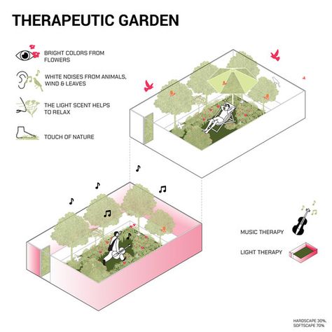 Therapeutic Garden Landscapes, Green City Concept, Garden Diagram, Therapeutic Garden, Landscape Diagram, Landscape Architecture Diagram, Urban Design Diagram, Urban Design Concept, Concept Models Architecture