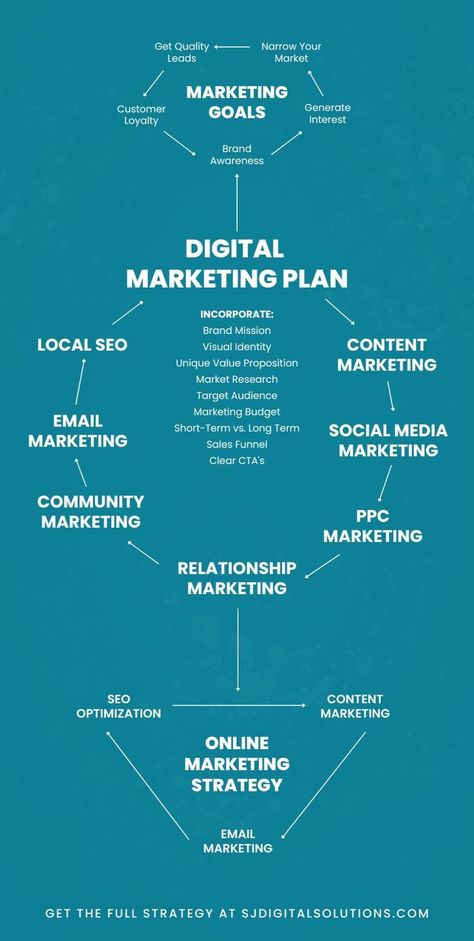 Digital Marketing plan Brand Marketing Strategy, Relationship Marketing, Social Media Marketing Manager, Digital Marketing Plan, Business Marketing Plan, Social Media Marketing Content, Online Marketing Strategies, Social Media Marketing Business, Digital Marketing Business