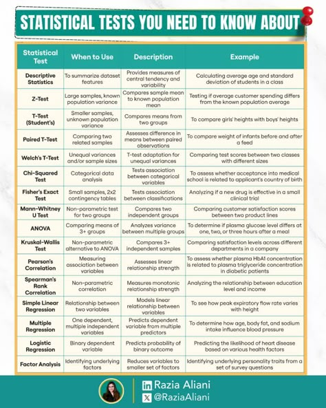 Pranav Kumar Prabhakar on LinkedIn: #statistics #dataanalysis #research #datascience #academics #research #phd | 47 comments Statistics Symbols, History Books To Read, Statistics Notes, Data Science Statistics, Ged Study, Statistics Help, Statistics Math, Comp Sci, Linear Relationships