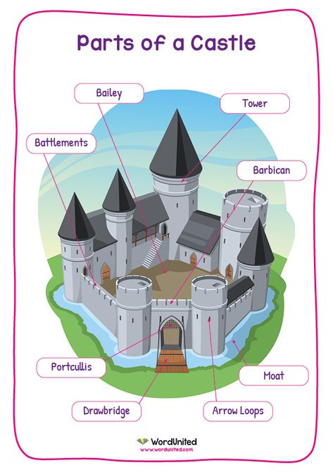 This lovely, colourful display sheet of a labelled castle is an engaging resource for children. With its vivid illustrations, children will find this display interesting and useful when learning about castles. Supports the following area of learning within Key Stage 1: History. Castle Projects For School Middle Ages, Middle Ages Castle Project, Parts Of A Castle, Castles Ks1, Knights And Castles Topic, Castles Topic, Middle Ages History, Castle Crafts, Castle Parts