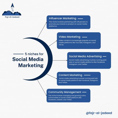 Are you struggling to find your footing on social media? 🤔📲 Our list of 5 niches for social media marketing can help you find your direction and create a strategy that resonates with your target audience. . . . #SocialMediaMarketing #BusinessGrowth #FajrAlJadeed #MarektingExperts #TrendingNiches #SocailMediaNiches #BusinessSuccess #SocialMediaManagement #digitalmarketing2023 Audience Analysis, Social Media Audience, Digital Advertising Design, Media Management, Social Media Advertising, Community Manager, Digital Advertising, Influencer Marketing, Target Audience