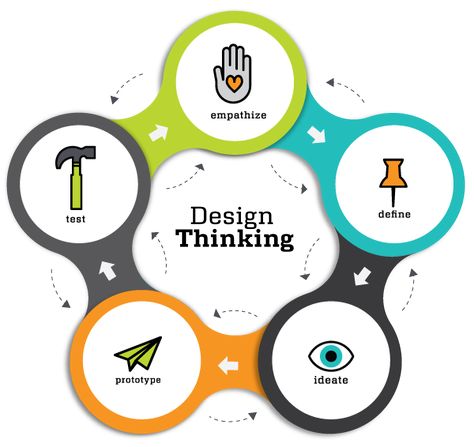 LIVE from ASAE: Design Thinking – 5 Steps to Capitalizing on Unmet Member Needs | Personify Corp Design Thinking Poster, Myp Design, Design Thinking Tools, Academy Design, Usa School, Innovation Management, Adaptive Design, Classroom Charts, Design Thinking Process