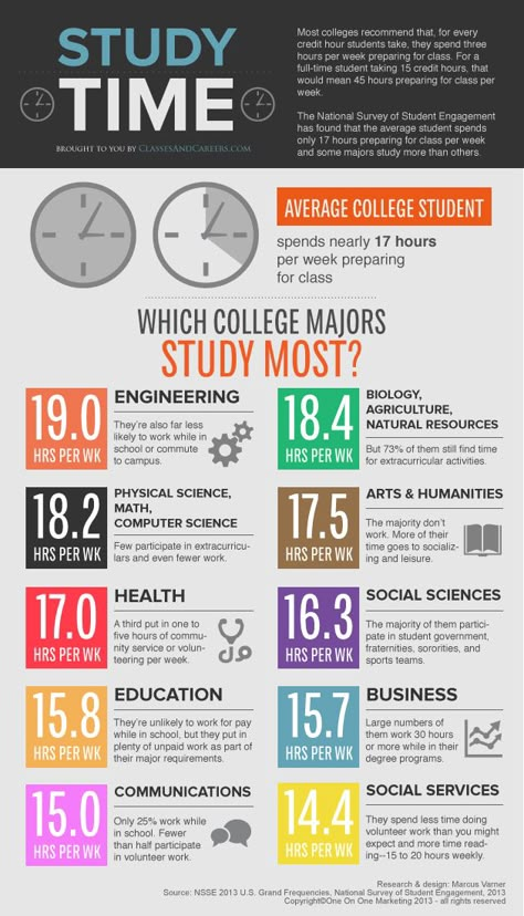 This infographic by Classesandcareers.com suggests which majors require college students to study the most. Fun Technology, Sc Quotes, Psych Major, 1000 Lifehacks, College Counseling, College Success, College Majors, Study Techniques, Study Ideas