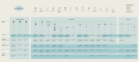 Service Blueprint Financial Data Visualization, Timeline Data Visualization, Service Blueprint, Visual Data Infographics, Ethnographic Research, Line Chart Data Visualization, Vertical Timeline Infographic, Experience Map, Enterprise Architecture