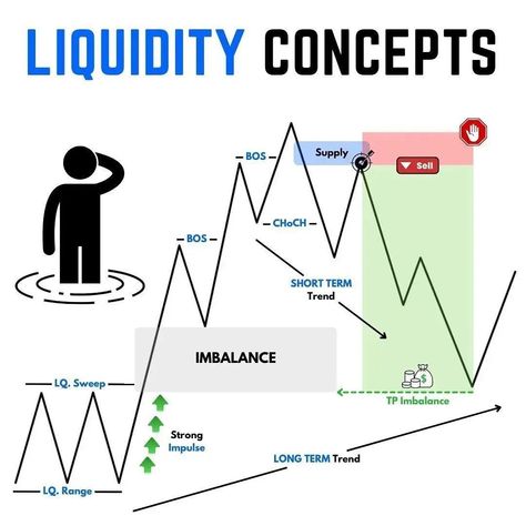 🚀 Liquidity Concept Trading Cheat Sheet, Dow Theory, Smc Trading, Ict Trading, Forex Patterns, Smart Money Concept, Market Pictures, Trader Life, Trade Strategy