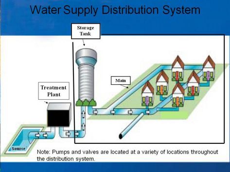 Water Distribution System Water Softener Salt, Water Softener System, Water Facts, Water Pick, Water Ionizer, Hydrogen Water, Water Purification System, Survival Life Hacks, Reverse Osmosis System