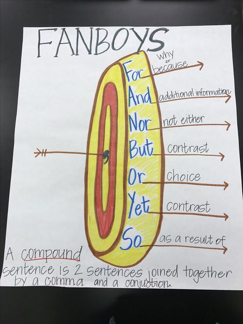 FANBOYS anchor chart Fanboy Anchor Chart, Fanboys Anchor Chart, Grammar Board, Speech Language Pathology Assistant, Grammar Notebook, English Grammar For Kids, Classroom Goals, Grammar For Kids, Math 5