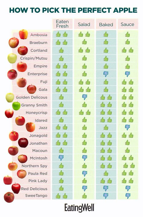 How many types of apples are there? We don't know, and it probably depends on whom you ask. What we do know is how to make an apple crisp, pie, sauce or salad. It can be hard to choose the perfect apple for the job, so we created this go-to guide for all of your apple needs. #cookingbasics #healthycooking #apples #applerecipes #fallrecipes #healthyrecipes Best Apples For Applesauce, Apple Chart, Types Of Apples, Apple Recipes Healthy, Apple Types, Apple Varieties, Cooked Apples, Healthy Apple, Food Info