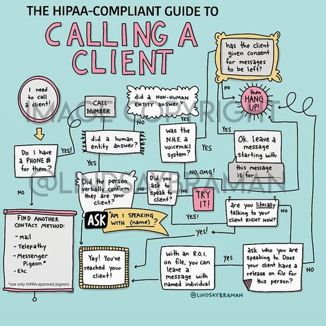 Professional Resource: HIPAA "Calling a Client Flow Chart" Reference Poster: - LindsayBraman.com Health Information Management, Hipaa Compliance, Staff Training, Flow Chart, Neuroscience, Art Therapy, Health Care, Presentation, Quick Saves