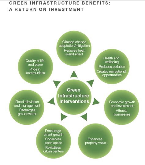 Green infrastructure benefits Green Infrastructure Design, Infrastructure Architecture, Urban Mapping, Green Infrastructure, Urban Ideas, Urban Analysis, Urban Design Graphics, Ecology Design, Urban Design Concept