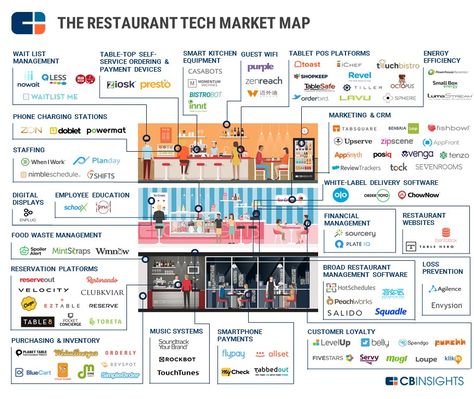 Restaurants have unique needs when it comes to restaurant management software. Learn and compare top choices for restaurant management software in 2017. Phone Charging Stations, Restaurant Business Plan, Guest Wifi, Computer Networking, Tech Marketing, Place Making, Restaurant Management, Energy Management, Smart Kitchen