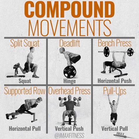 COMPOUND MOVEMENTS by @jmaxfitness - If you want to build muscle, then you need to focus 80% of your time getting stronger in the big compound movements. - I've been saying this for months now, and I always get people asking "what the heck are compound movements?", so here is your answer. - There are 6 compound movement categories: squat, hinge, horizontal push/pull, vertical push/pull. Within these categories, there are many exercises to choose from. In the image above, I've included my ... Full Body Workout At Gym, Healthy Physique, Workout At Gym, Beginner Full Body Workout, Compound Movements, Compound Lifts, Body Building Tips, At Gym, Workout Splits