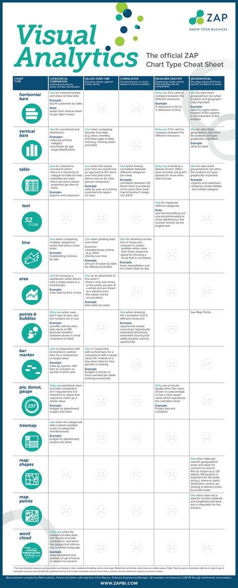 The Indispensable Guide to Chart Design and Data Visualization—Part 1 - ZAP Business Intelligence Visual Analytics, Data Visualization Infographic, Ms Project, Data Science Learning, Analytics Dashboard, Data Visualization Design, Data Analyst, Business Analysis, Data Mining