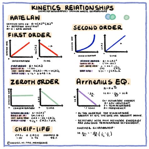 Chemistry Infographics Chemical Kinetics Infographic Collection - CHEM 101 - Studocu Pass Your Exams, Science Formulas, Biochemistry Notes, Chemical Kinetics, General Chemistry, Gcse Chemistry, Chemistry Study Guide, Chemistry Basics, Study Chemistry