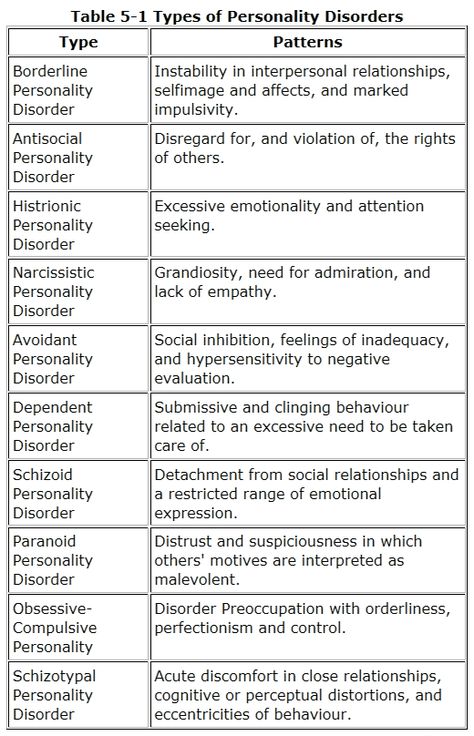 Types Of Personality, Lcsw Exam, Psychology Notes, Personality Disorders, Psychology Major, Mental Health Nursing, Psychiatric Nursing, Writing Characters, Counseling Resources