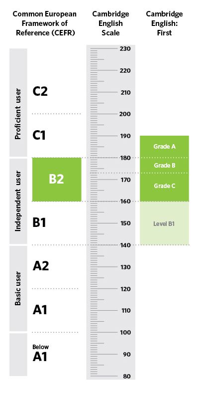 FCE- Cambridge English Scale First - Image Cae Exam, Cambridge Logo, Cambridge Book, Cambridge Exams, English Wallpaper, English Grammar For Kids, Writing Test, Grammar For Kids, Learning Languages Tips