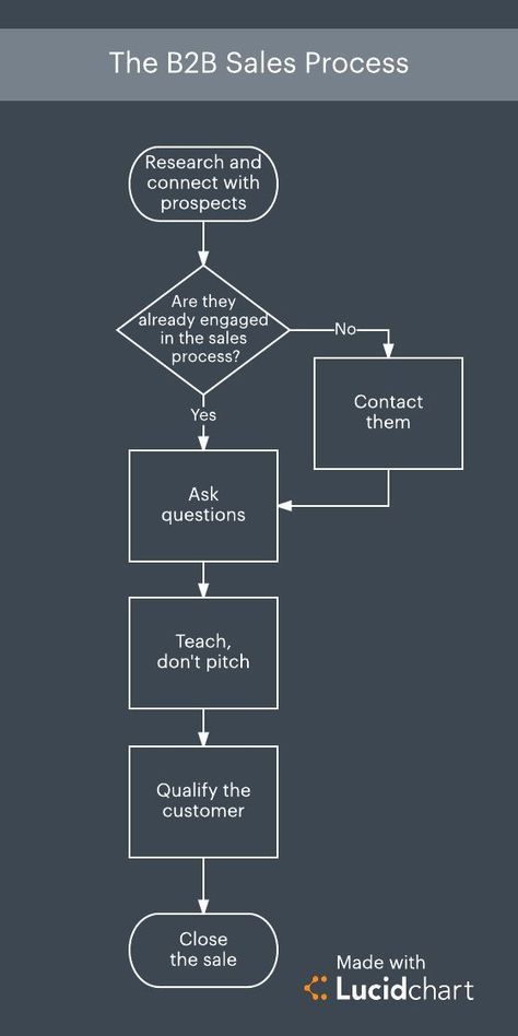 Sales Process Flowchart, B2b Marketing Strategy, Selling Skills, Sales Motivation, Sales Management, B2b Sales, Sales Skills, Marketing Process, Sales Techniques