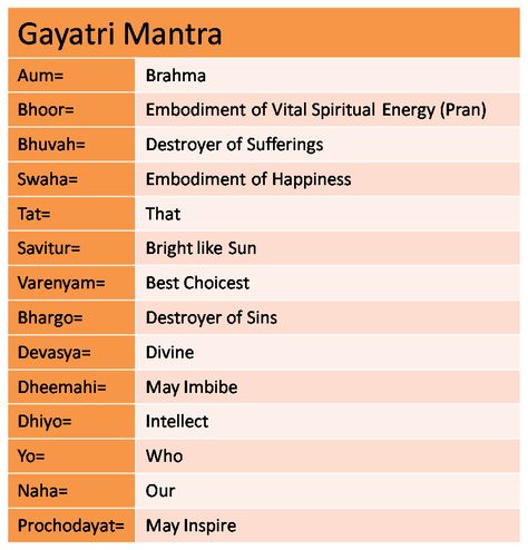 Gayatri mantra - meaning Mantra Meaning, Spiritual Awakening Quotes, Geeta Quotes, Sanskrit Language, Sanskrit Quotes, Gayatri Mantra, Krishna Mantra, Healing Mantras, Bhakti Yoga