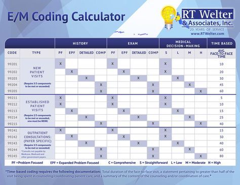 E/M Coding Calculator The E/M Coding Calculator is a resource designed to assist providers with appropriate code selection for evaluation and management services. This tool is a simplified version of the Novitas auditor’s instructions and can be used as a guide to understand the evaluation and management coding and documentation guidelines. Page one includes a snapshot of the levels of service used in the outpatient care setting and their documentation requirements. Page one also includes ... Medical Coding Cheat Sheet, Coding Resources, Medical Coding Classes, Certified Professional Coder, Medical Coding And Billing, Cpc Exam, Np School, Coding Tips, Coding Humor