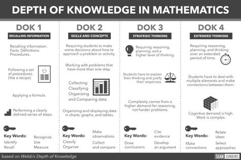 Webb’s Depth of Knowledge (DOK) model looks at the cognitive expectations within academic standards, curricular activities, and instructional learning tasks. I’ve created a Depth of Kno… Dok Levels, Middle School Math Teacher, Math Coach, Lesson Plan Template, Depth Of Knowledge, Math Questions, Instructional Coaching, Teaching Practices, Middle School Classroom