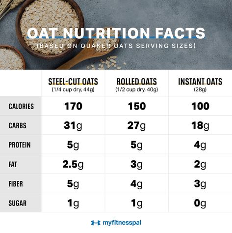 A Nutritionist’s Guide to Rolled, Steel-Cut and Instant Oats | Nutrition | MyFitnessPal Oats Nutrition Facts, Oatmeal Nutrition Facts, Oats Calories, Steel Oats, Loose Weight Meal Plan, Rolled Oats Recipe, Belly Fat Reduction, Healthy Brands, Old Fashion Oats