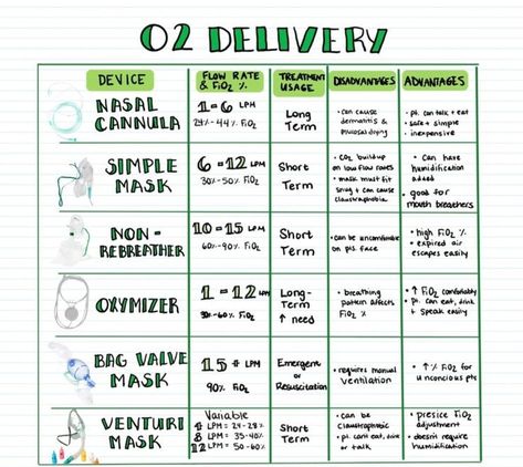 Oxygen Nursing Notes, Oxygen Delivery Devices, Nursing Oxygenation, Respiratory Therapy Notes, Charting For Nurses, King Abdulaziz, Emt Study, Medical Assistant Student, Nurse Study