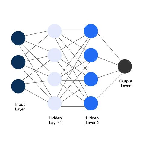 An artificial neural network with numerous layers is used by deep models, a form of machine learning method, to extract high-level features from input data. As a result, the model can recognize and understand intricate patterns and correlations in the data, which makes it particularly useful for handling challenging issues like speech recognition, natural language processing, and computer vision. To know more visit https://botpenguin.com/glossary/deep-model Network Layer, Data Model, Data Modeling, Natural Language Processing, Artificial Neural Network, Speech Recognition, Neural Network, Computer Vision, Intricate Patterns