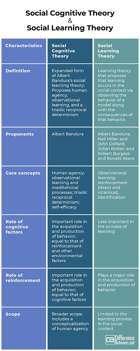 Difference Between Social Cognitive Theory and Social Learning Theory Conspricy Theory Aesthetic, Social Cognitive Theory Bandura, Cognitive Learning Theory, Albert Bandura Social Learning Theory, Bandura Social Learning Theory, Psychology Learning Notes, Theories Of Learning, Psychology Theory, Sociology Theory