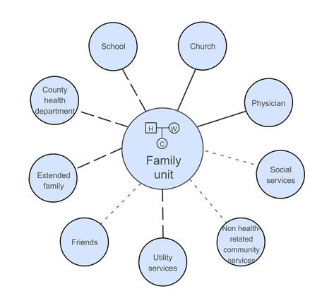 Ecomap Genogram Template, Different Types Of Lines, Social Relationships, Friends School, Types Of Lines, Family Unit, Family Tree Template, Family Relations, Family Units