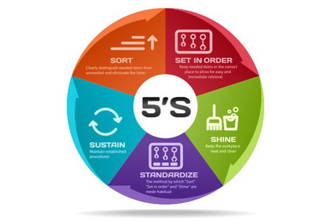 5S is a Lean tool covering four basic principles – Sort, Set in order, Shine, Standardize, and Sustain – that lead to multiple benefits, as those stated here. #5S #5STraining #LeanTools #5SBenefits Read More @: https://goo.gl/ocjMlV 5s System, Office Wall Decals, Work Efficiency, Marketing Content, 5 S, Office Wall, The Goal, Wall Decals, Toothpaste